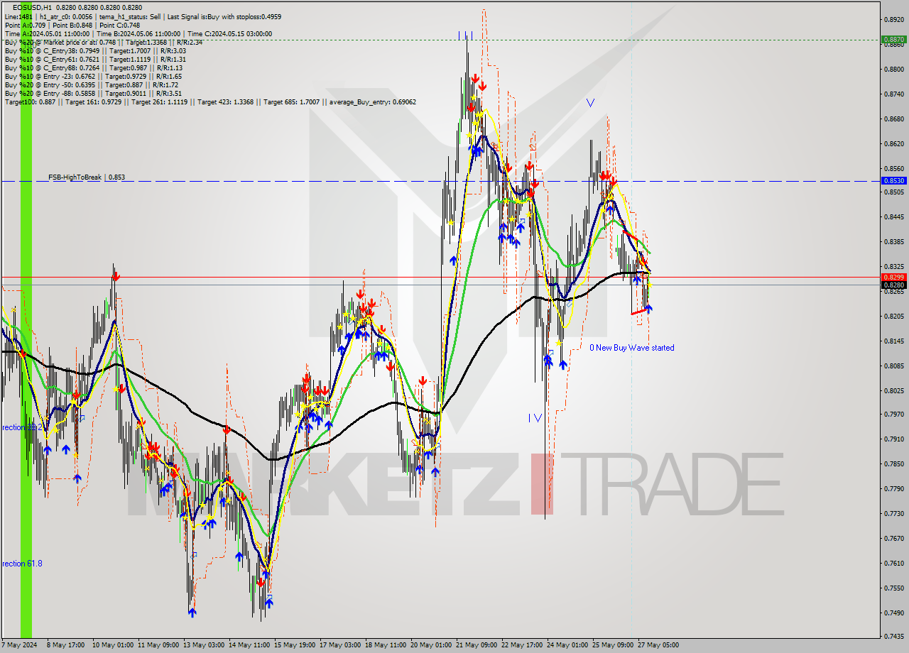 EOSUSD MultiTimeframe analysis at date 2024.05.27 13:00