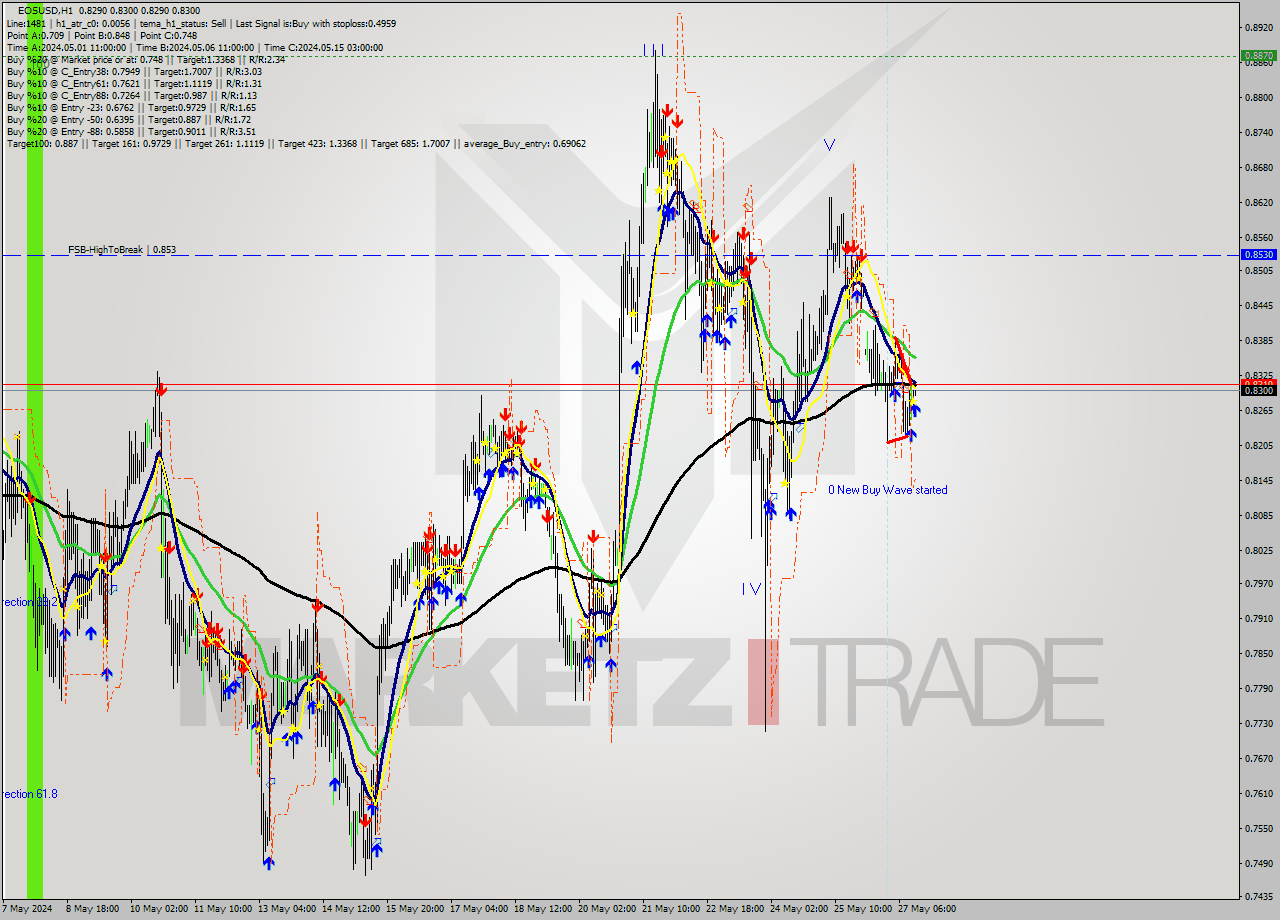 EOSUSD MultiTimeframe analysis at date 2024.05.27 14:01