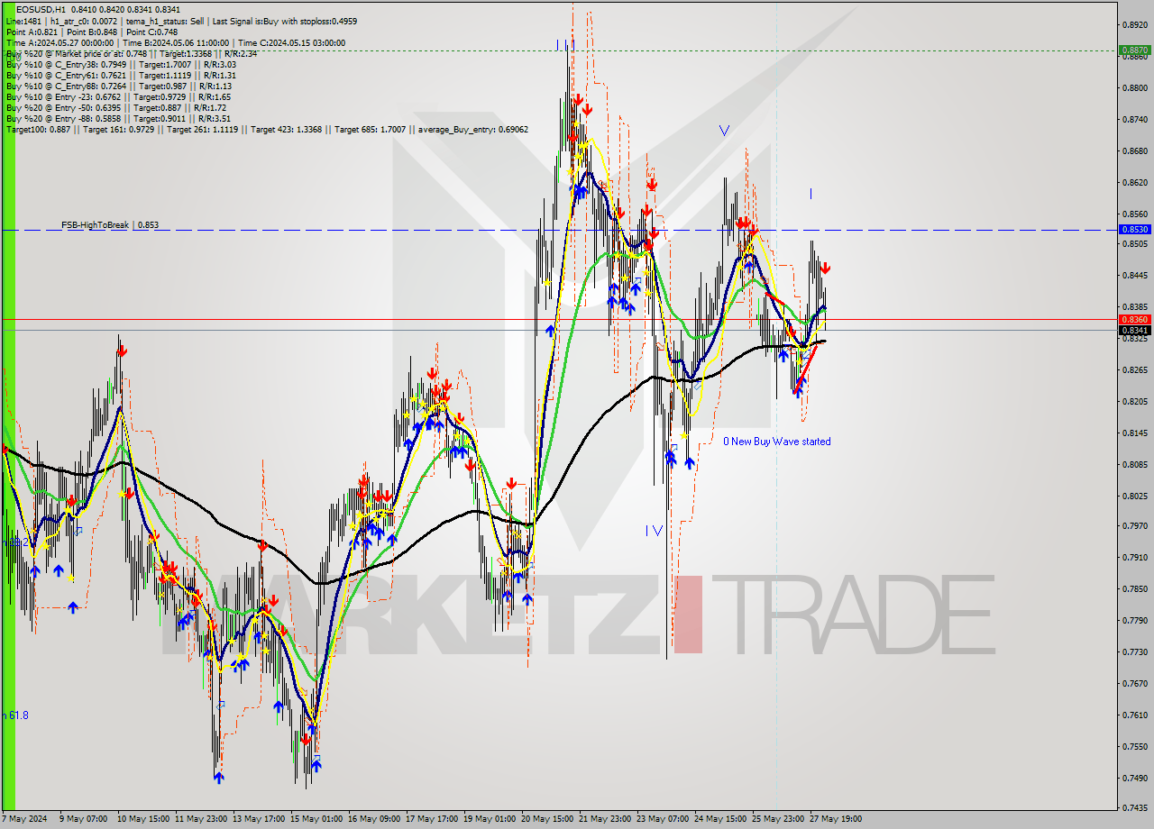 EOSUSD MultiTimeframe analysis at date 2024.05.28 03:50