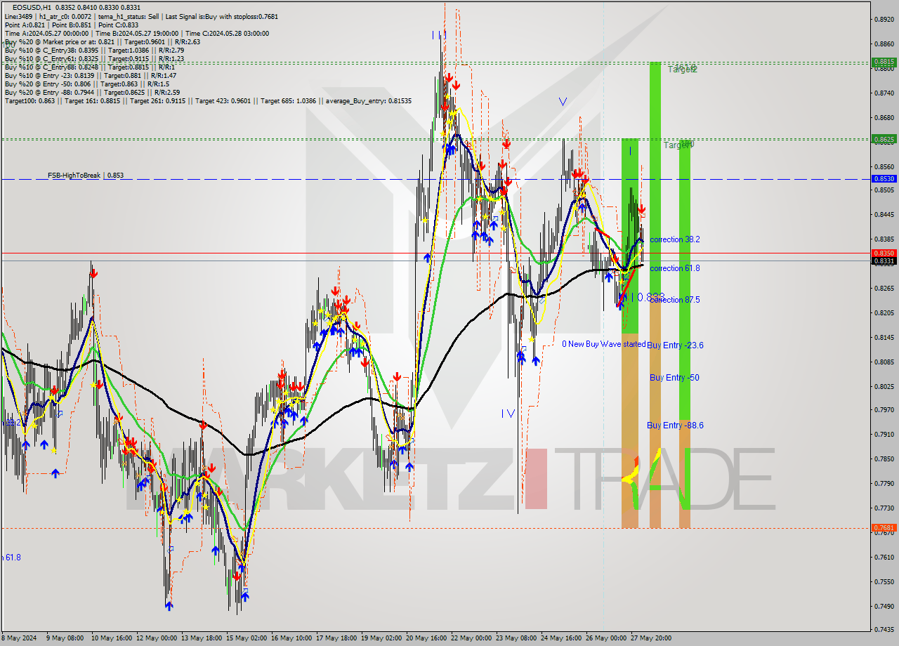 EOSUSD MultiTimeframe analysis at date 2024.05.28 04:46