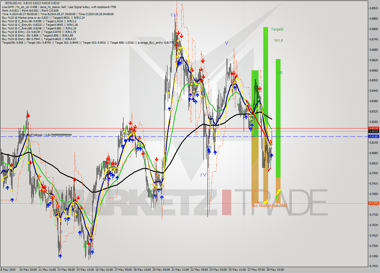 EOSUSD MultiTimeframe analysis at date 2024.05.28 23:06