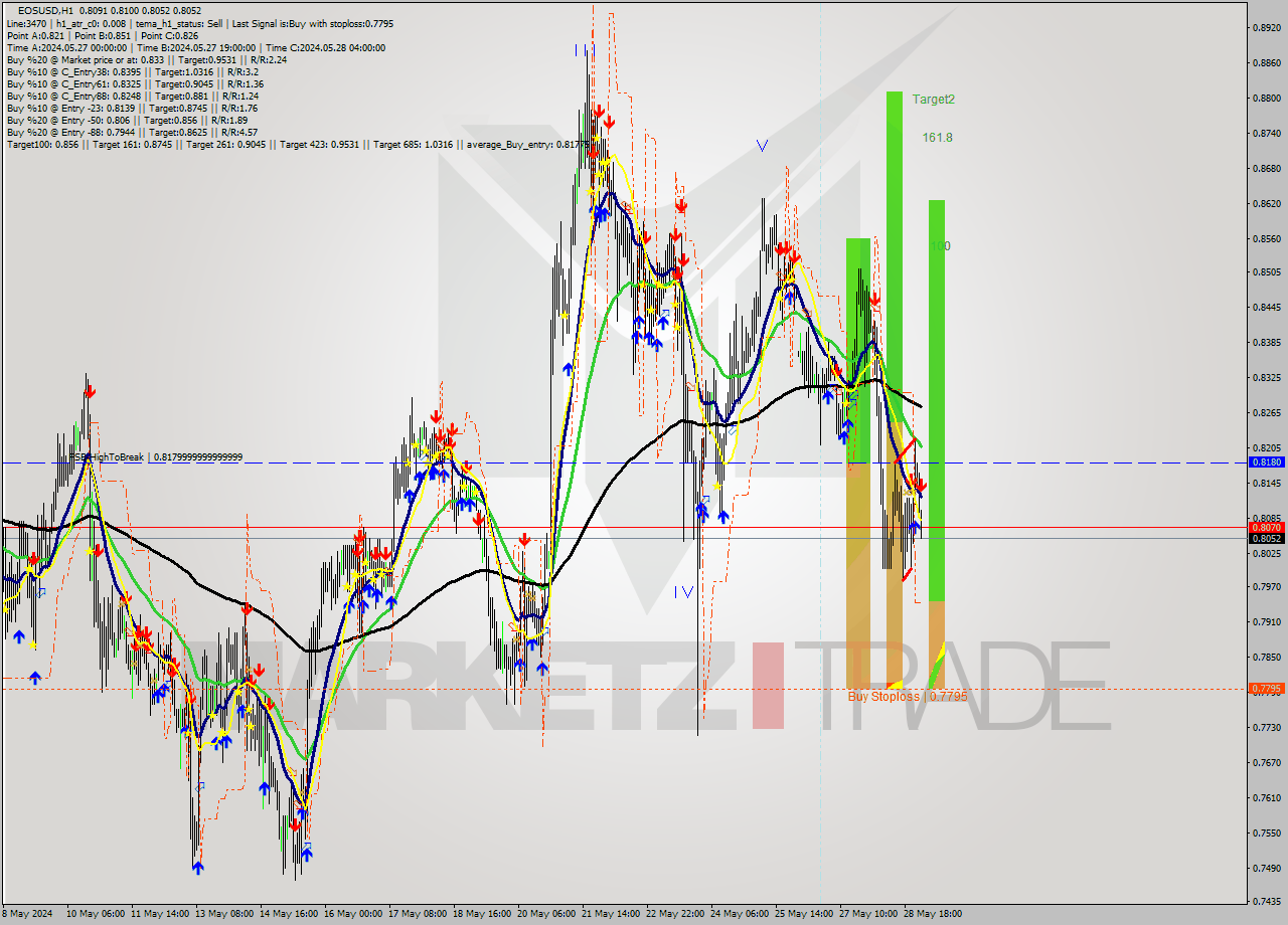 EOSUSD MultiTimeframe analysis at date 2024.05.29 02:06