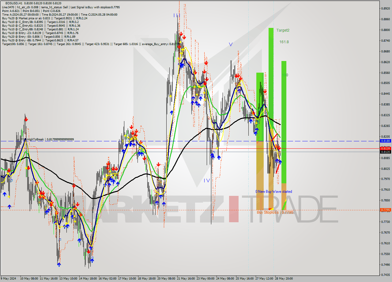 EOSUSD MultiTimeframe analysis at date 2024.05.29 04:04