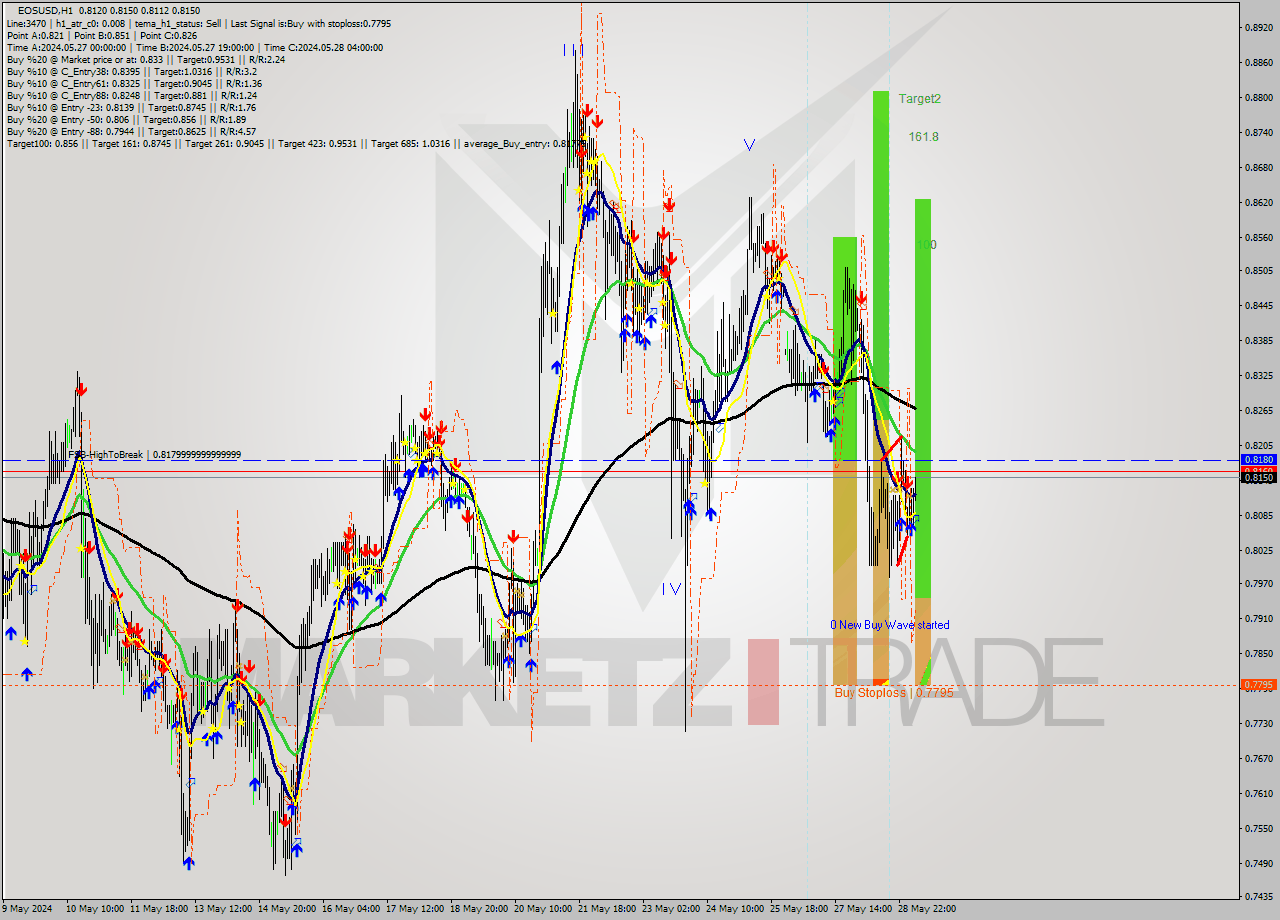 EOSUSD MultiTimeframe analysis at date 2024.05.29 06:16