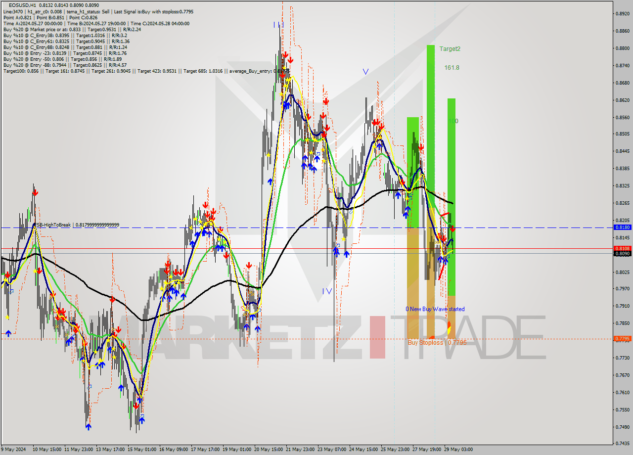 EOSUSD MultiTimeframe analysis at date 2024.05.29 11:02