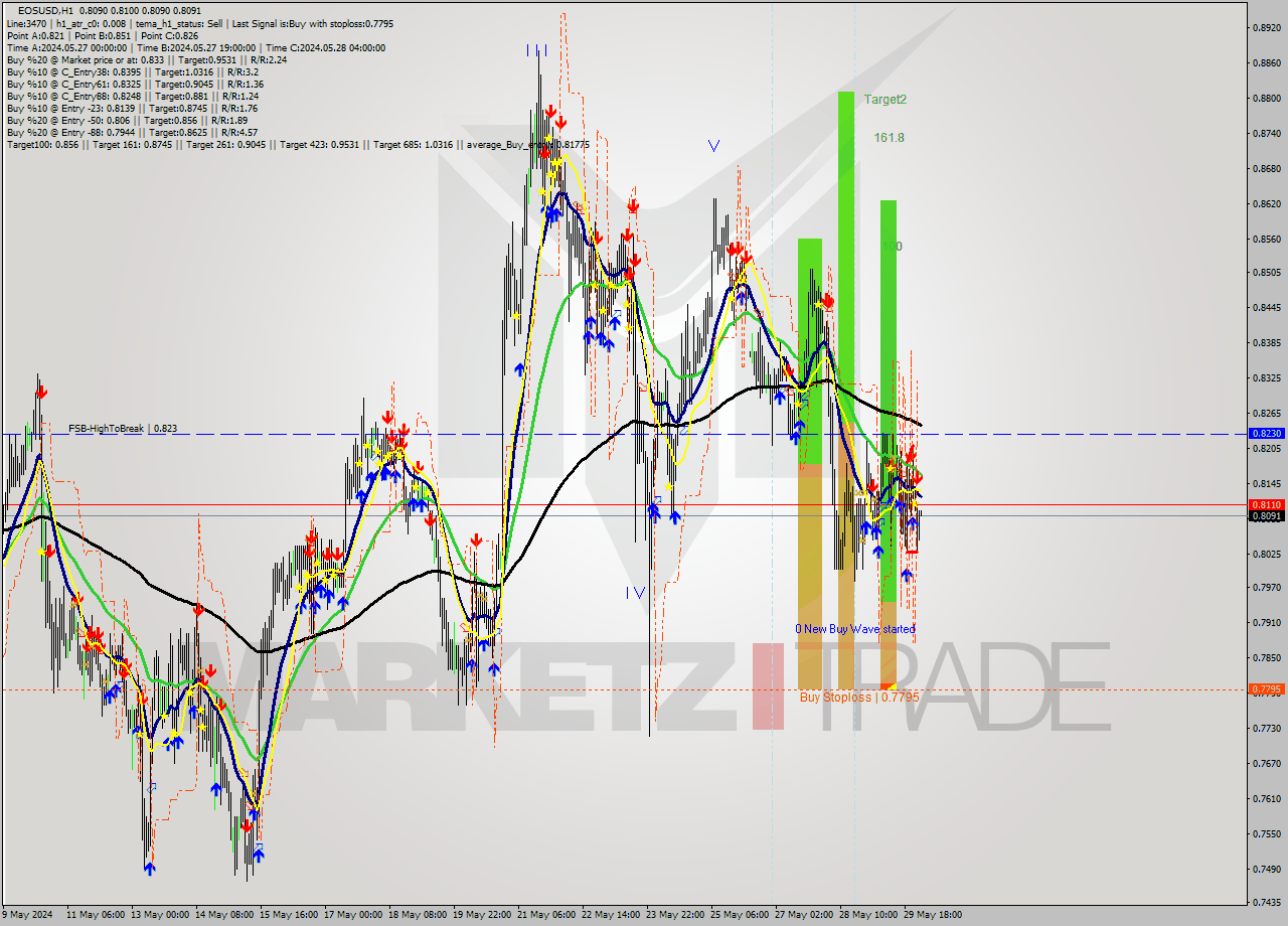 EOSUSD MultiTimeframe analysis at date 2024.05.29 12:00