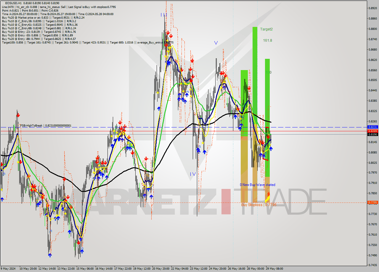 EOSUSD MultiTimeframe analysis at date 2024.05.29 16:13