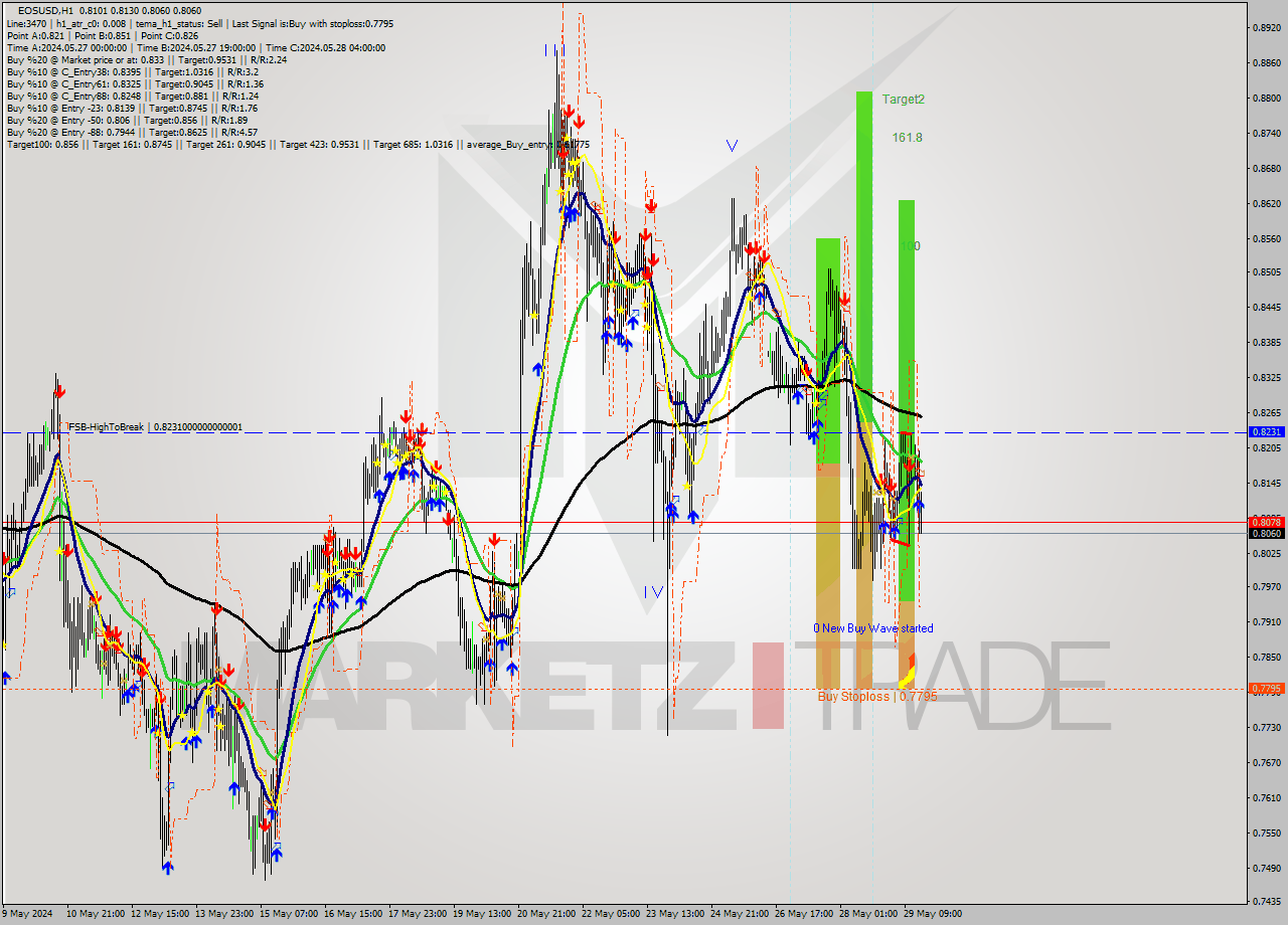 EOSUSD MultiTimeframe analysis at date 2024.05.29 17:29