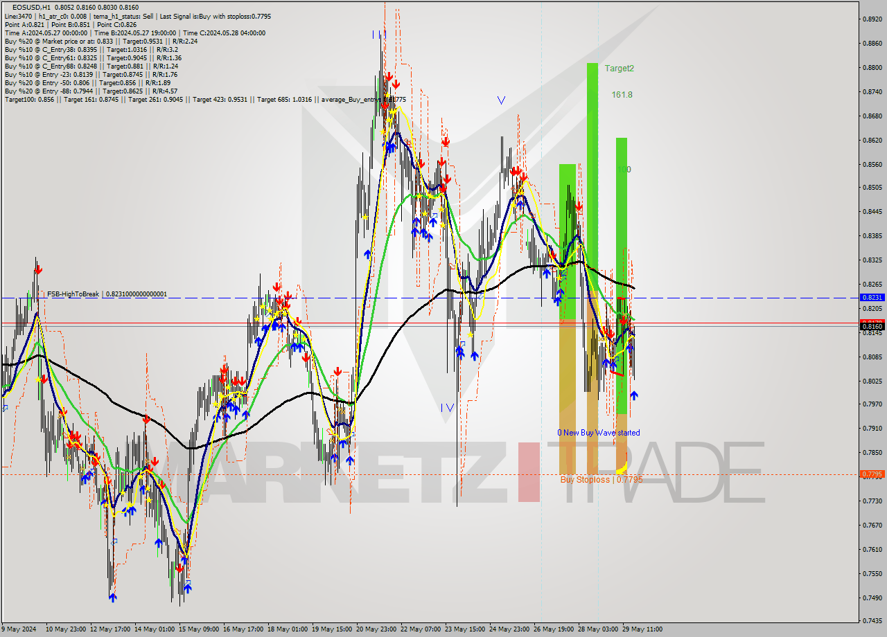 EOSUSD MultiTimeframe analysis at date 2024.05.29 19:44