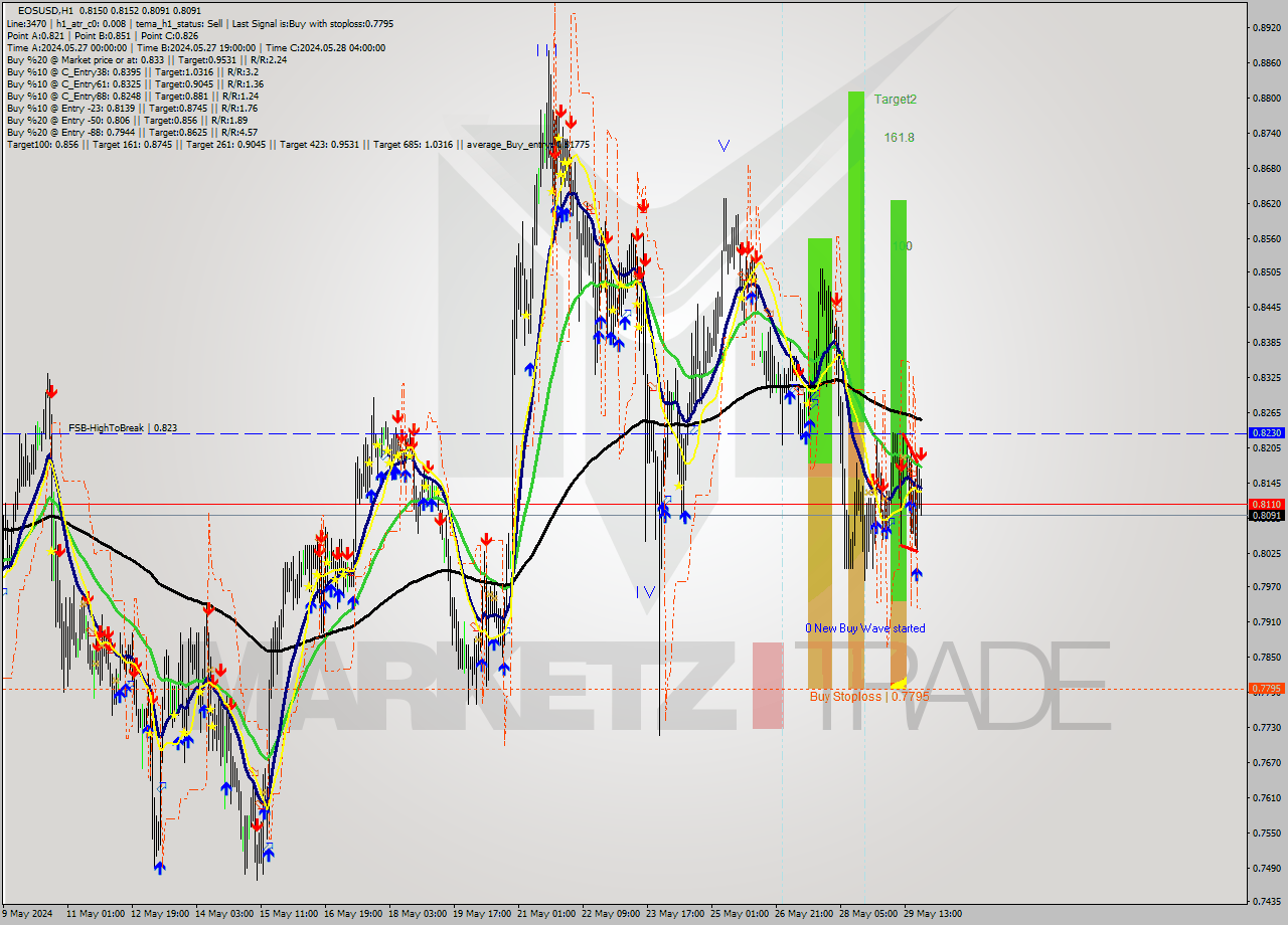 EOSUSD MultiTimeframe analysis at date 2024.05.29 21:33