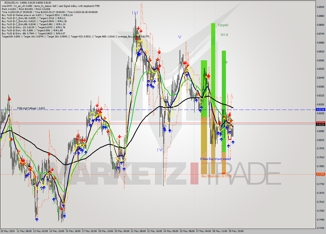 EOSUSD MultiTimeframe analysis at date 2024.05.30 04:50