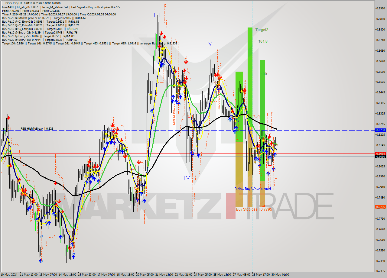 EOSUSD MultiTimeframe analysis at date 2024.05.30 09:05