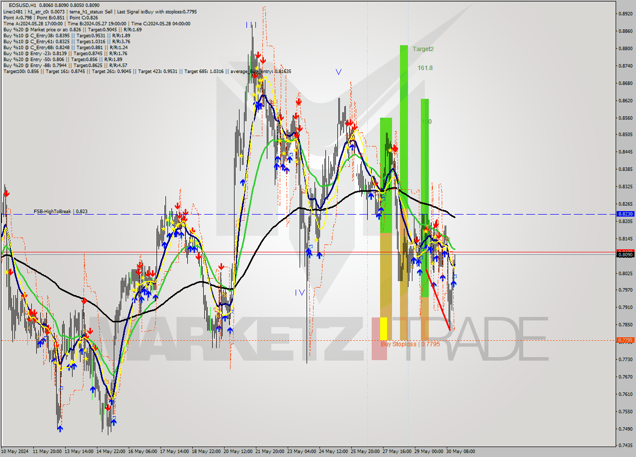 EOSUSD MultiTimeframe analysis at date 2024.05.30 16:12