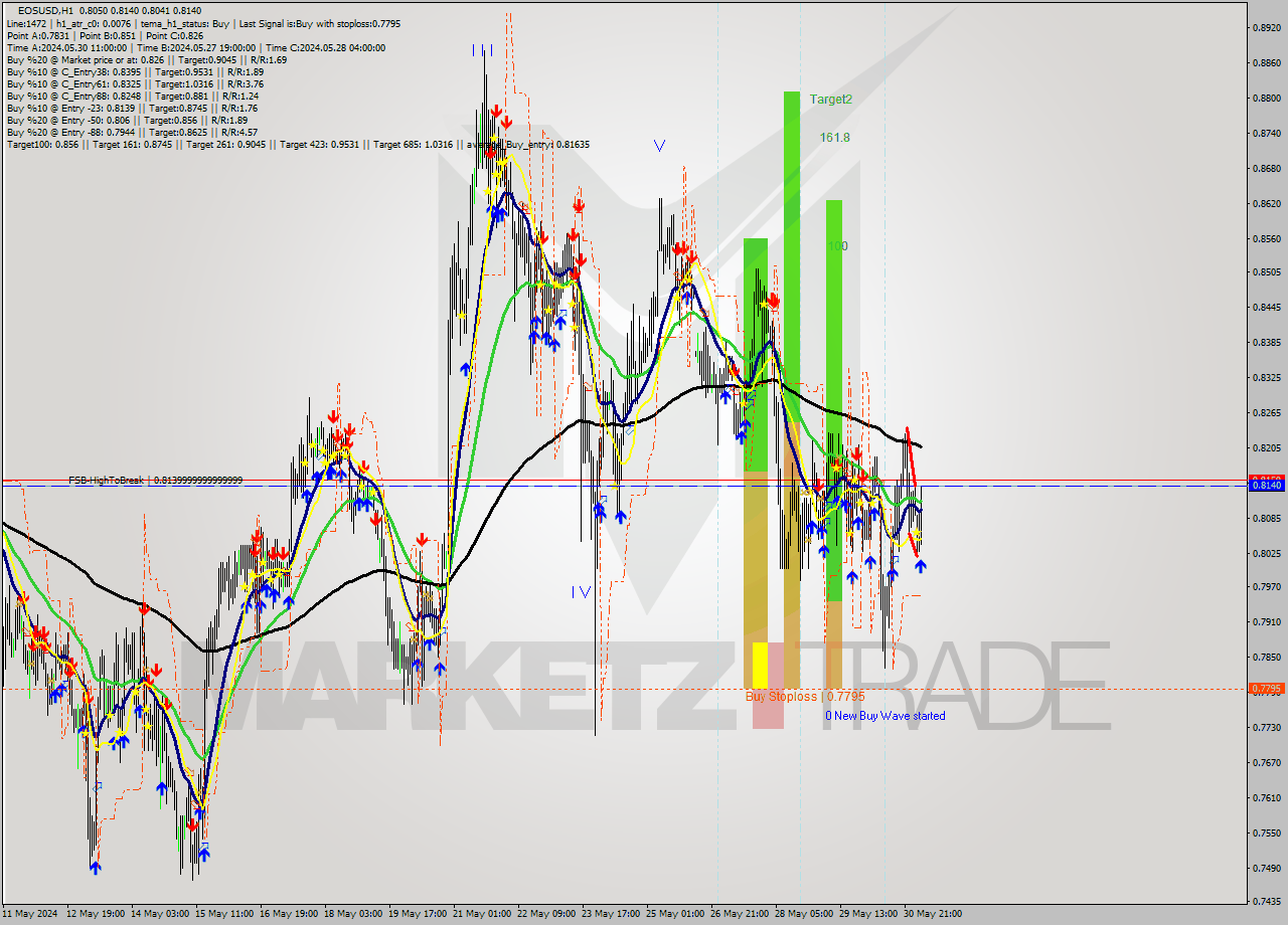 EOSUSD MultiTimeframe analysis at date 2024.05.31 05:39