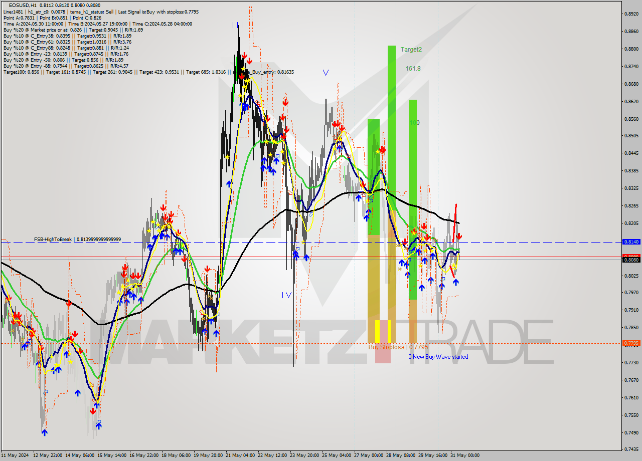 EOSUSD MultiTimeframe analysis at date 2024.05.31 08:06