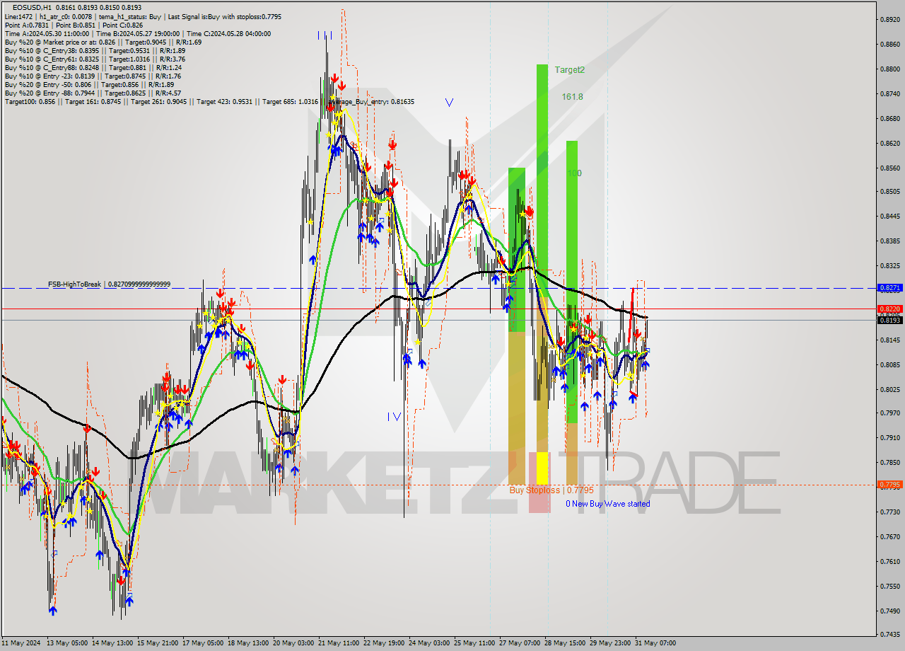 EOSUSD MultiTimeframe analysis at date 2024.05.31 15:30