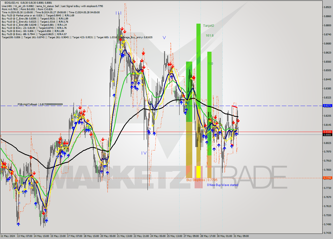 EOSUSD MultiTimeframe analysis at date 2024.05.31 17:02