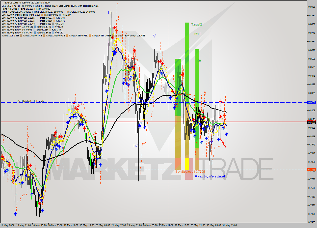 EOSUSD MultiTimeframe analysis at date 2024.05.31 21:58