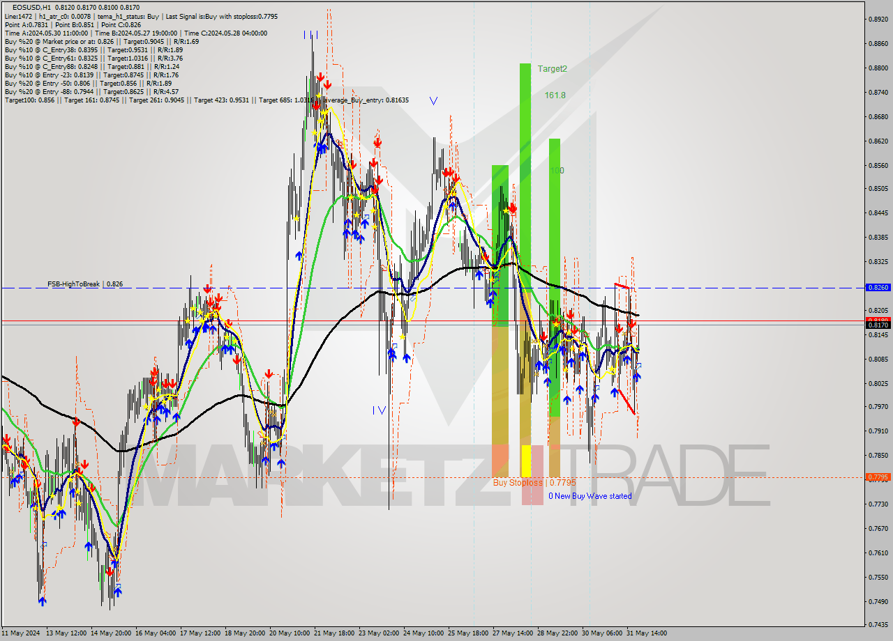 EOSUSD MultiTimeframe analysis at date 2024.05.31 22:33