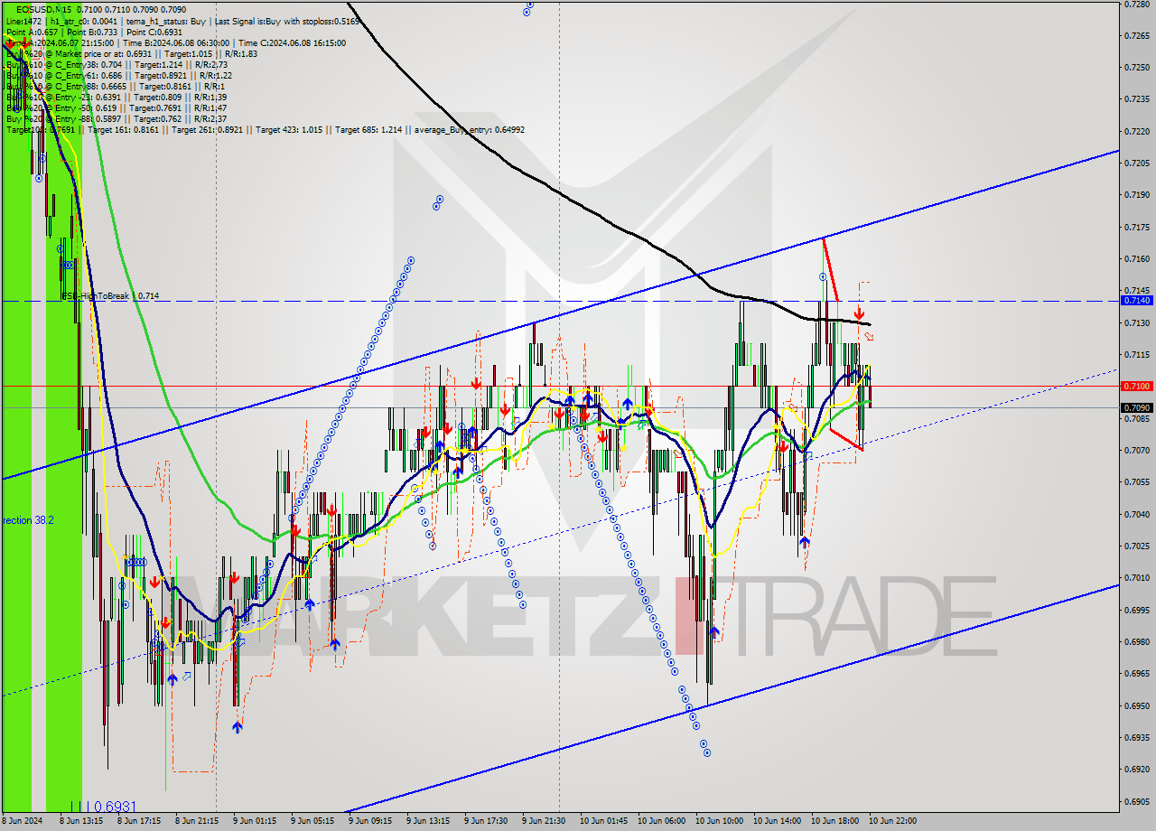 EOSUSD M15 Analysis EOSUSD M15 Signal