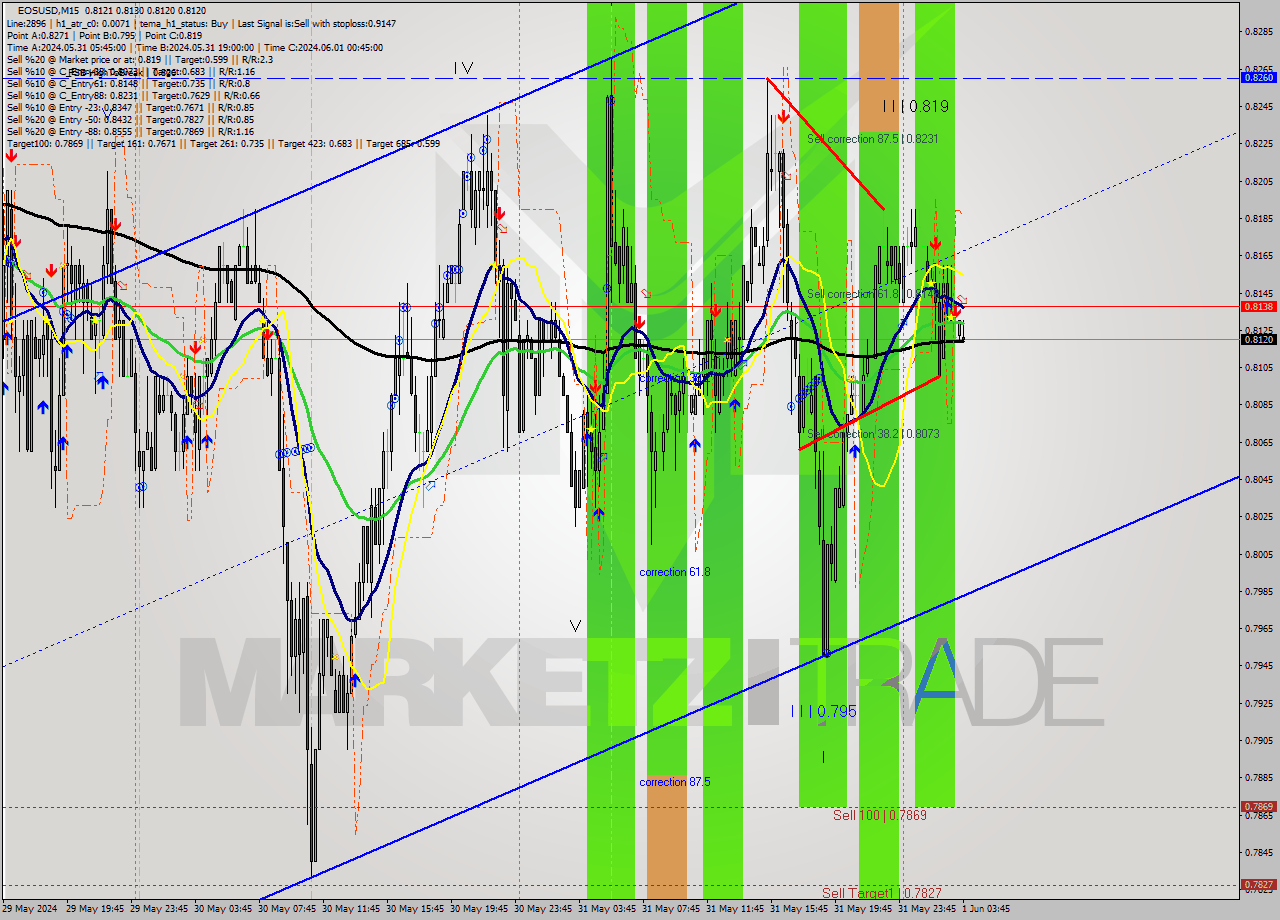 EOSUSD M15 Analysis EOSUSD M15 Signal