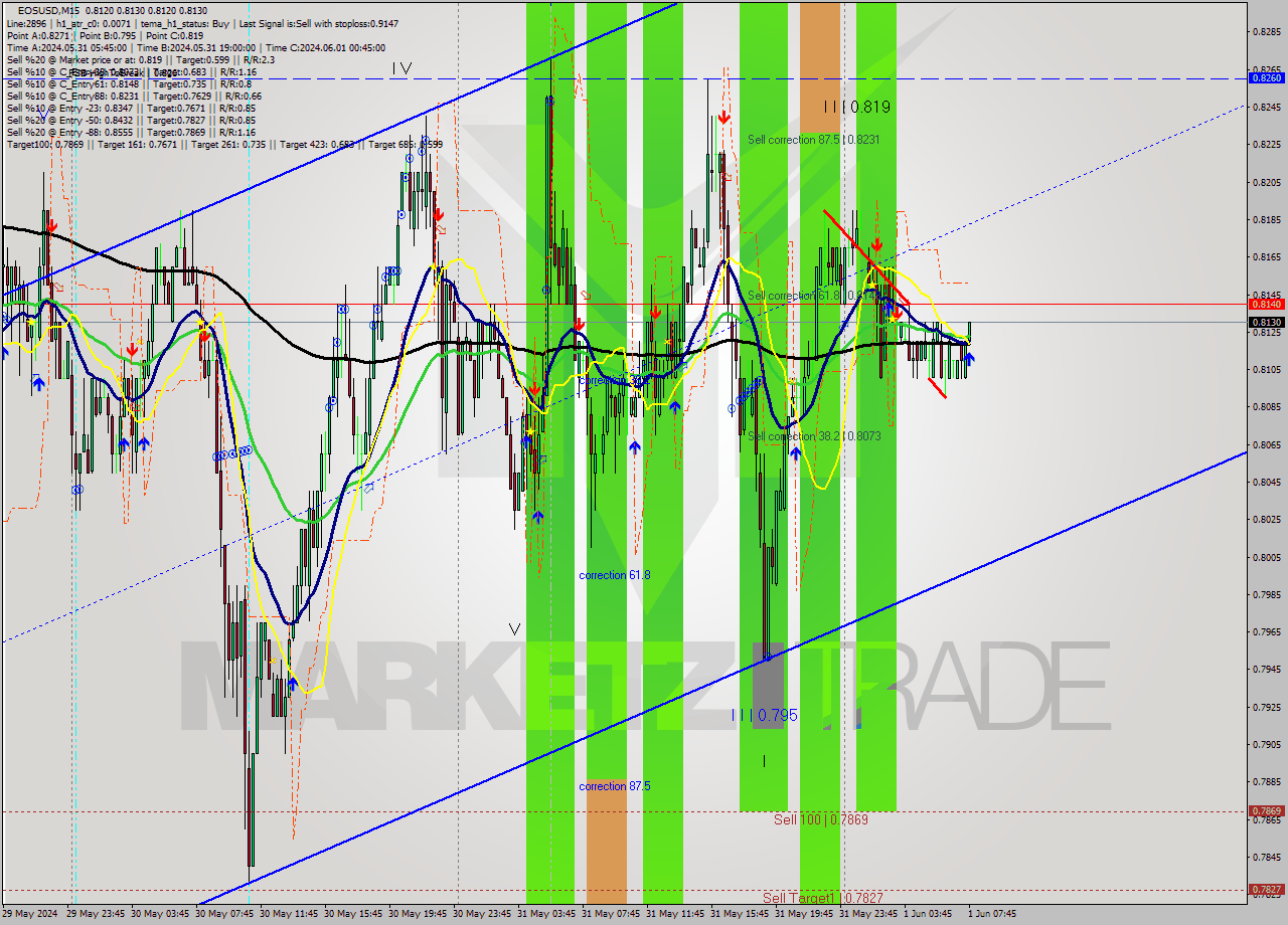 EOSUSD M15 Analysis EOSUSD M15 Signal