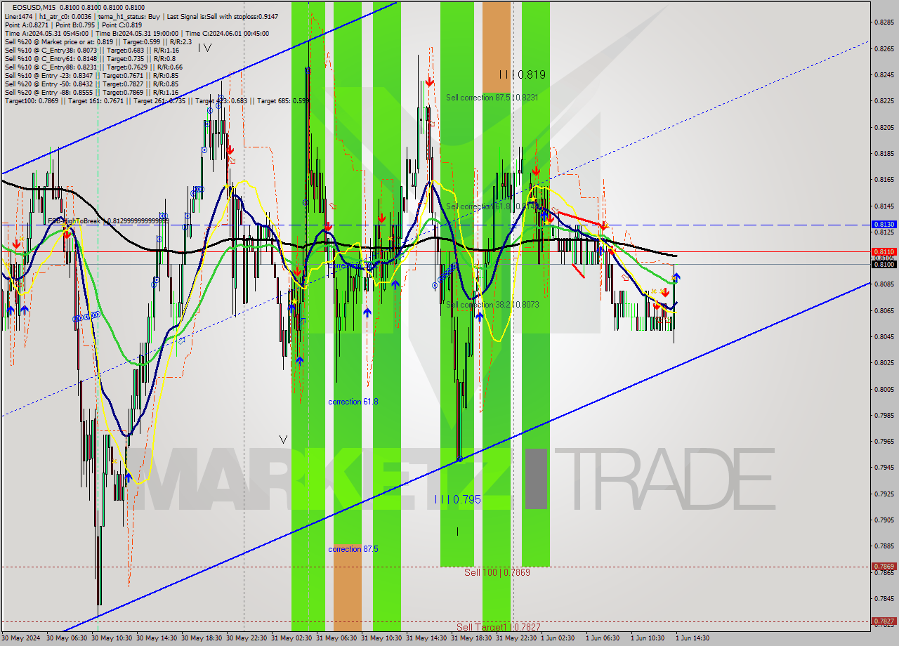 EOSUSD M15 Analysis EOSUSD M15 Signal