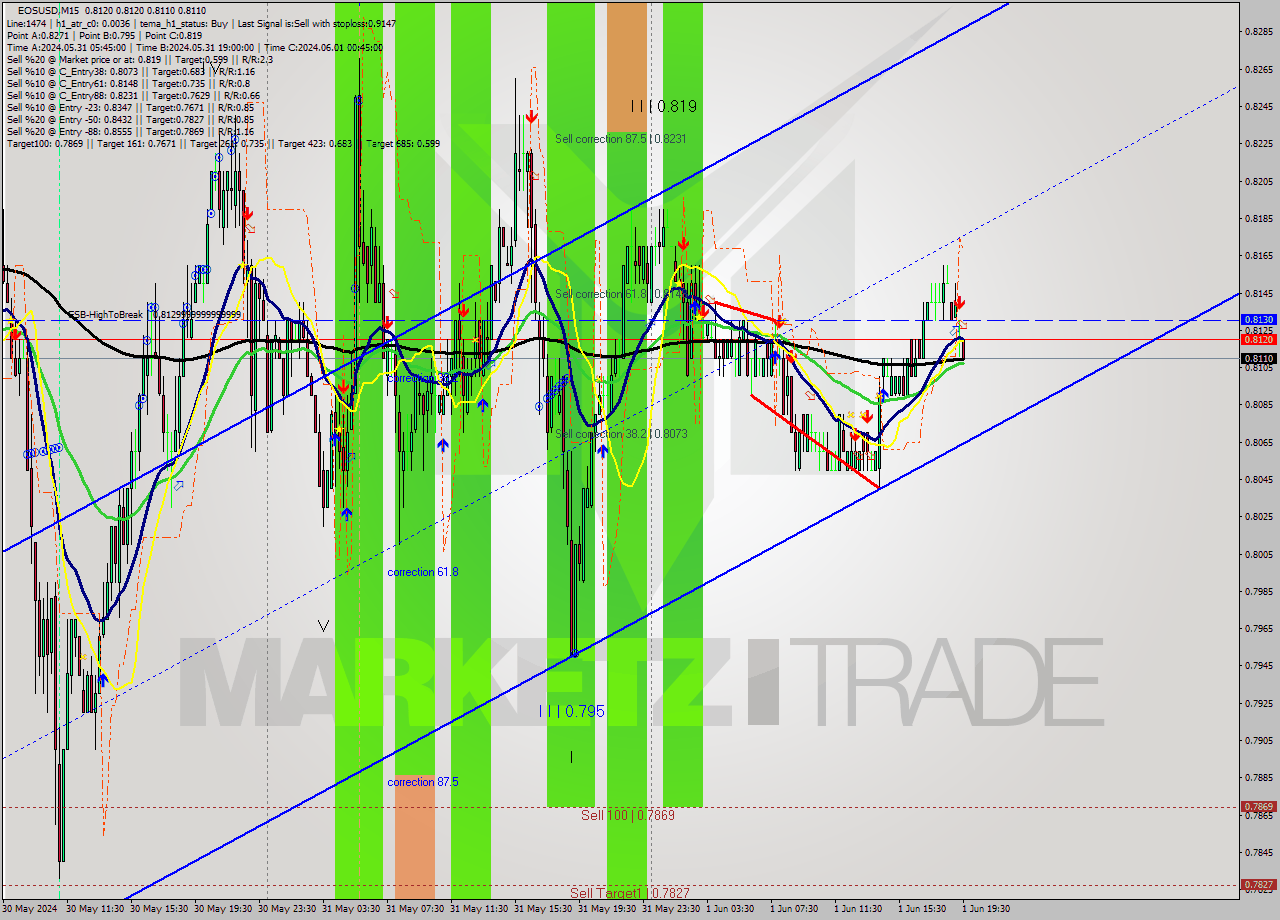 EOSUSD M15 Analysis EOSUSD M15 Signal