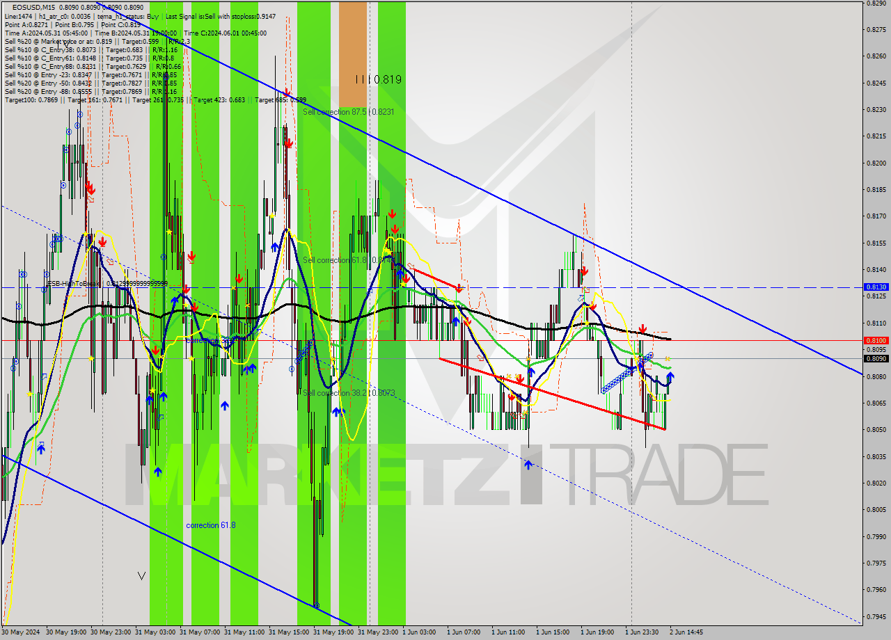 EOSUSD M15 Analysis EOSUSD M15 Signal