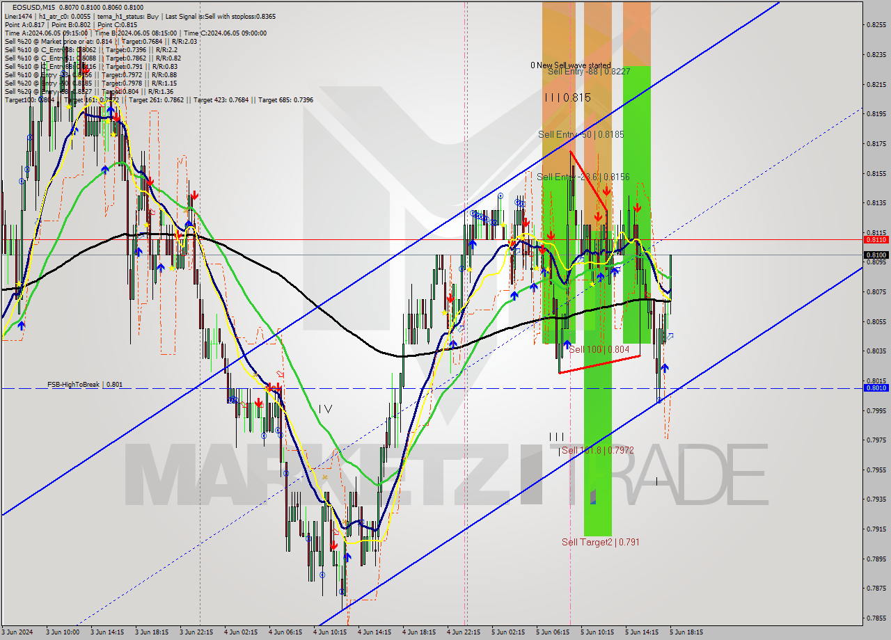 EOSUSD M15 Analysis EOSUSD M15 Signal