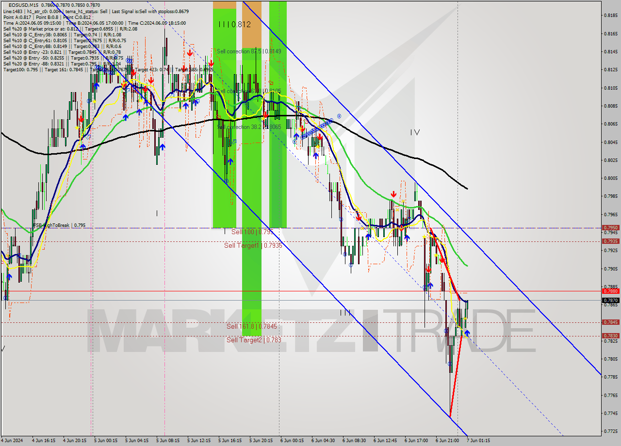 EOSUSD M15 Analysis EOSUSD M15 Signal