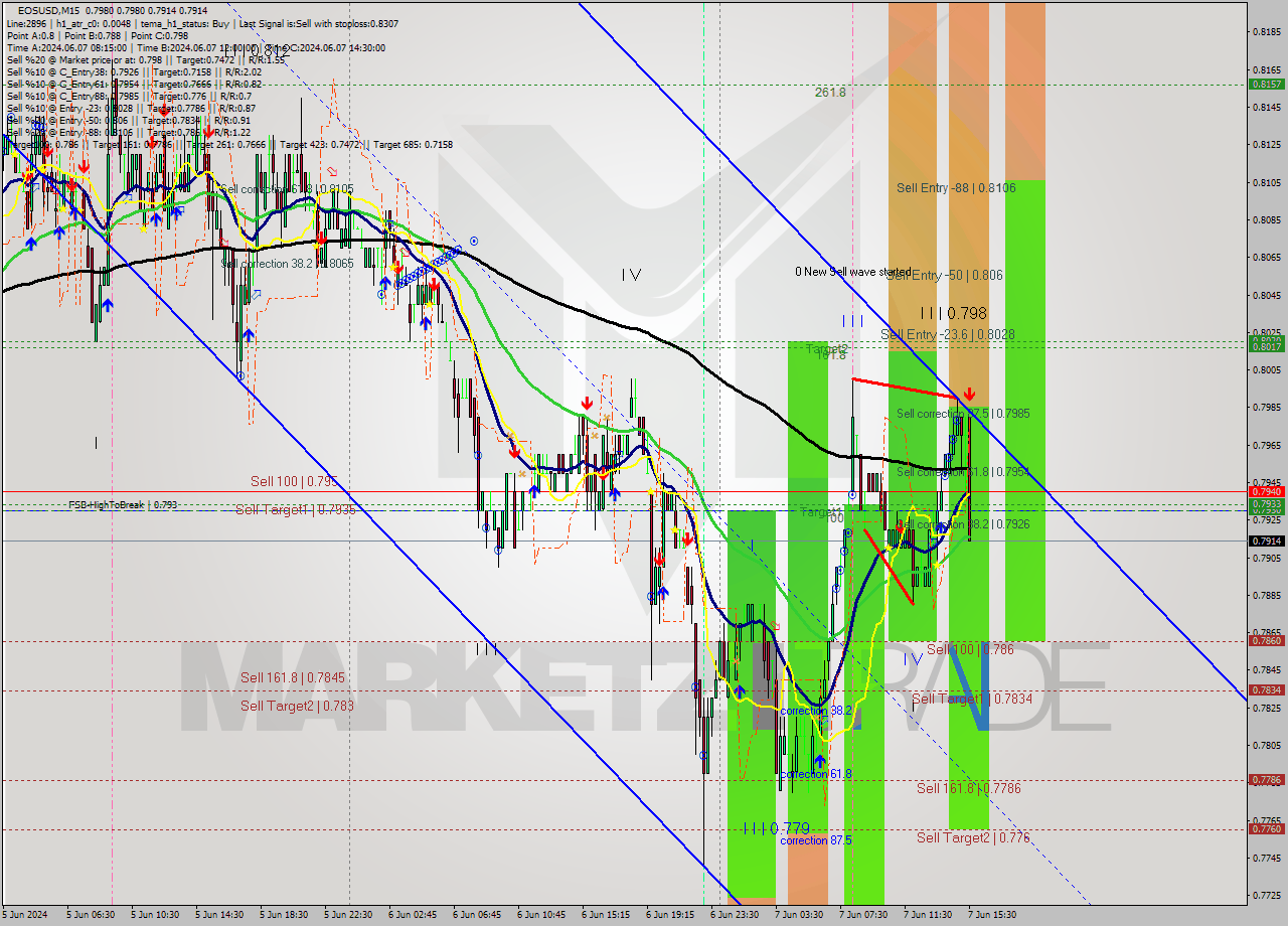 EOSUSD M15 Analysis EOSUSD M15 Signal