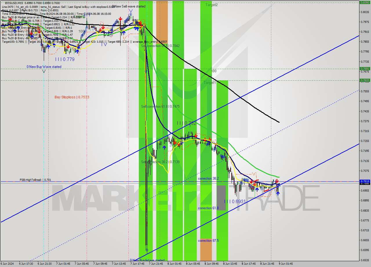 EOSUSD M15 Signal