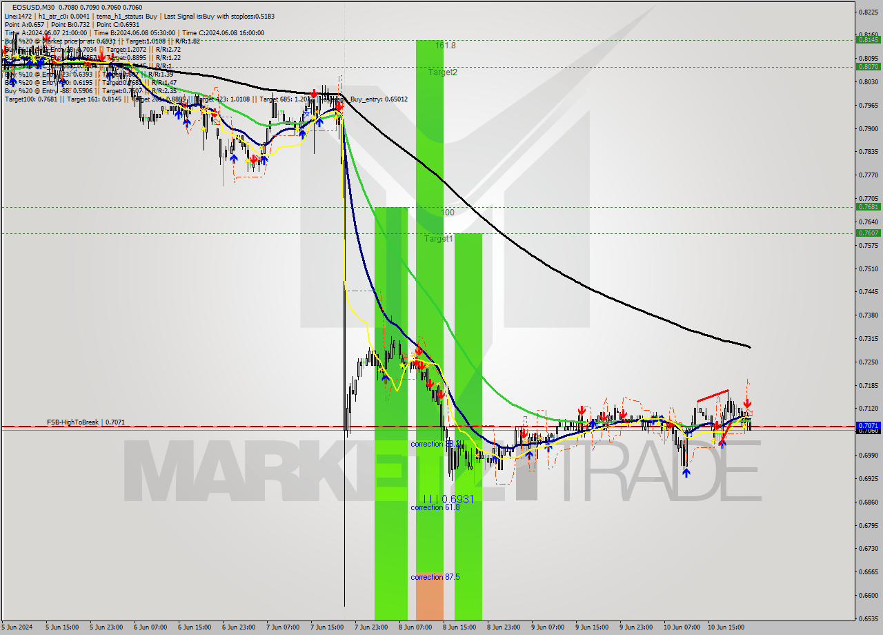 EOSUSD M30 Analysis EOSUSD M30 Signal