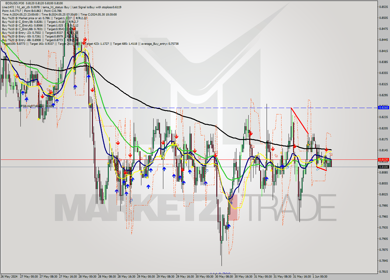 EOSUSD M30 Analysis EOSUSD M30 Signal