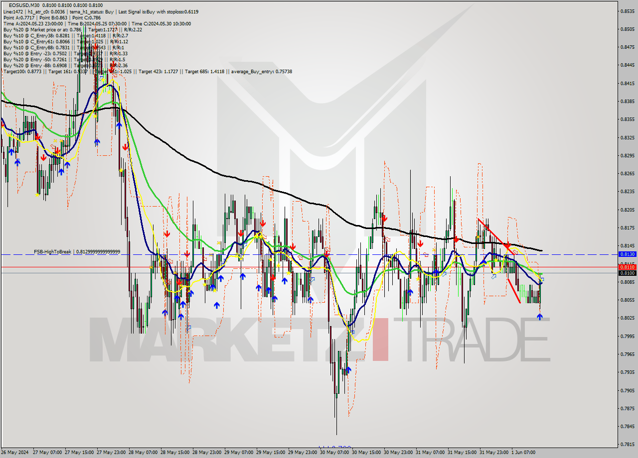 EOSUSD M30 Analysis EOSUSD M30 Signal