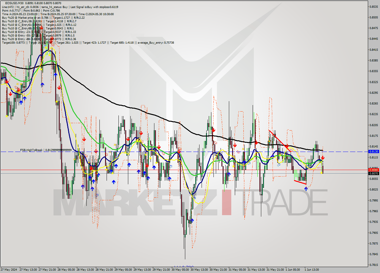 EOSUSD M30 Analysis EOSUSD M30 Signal