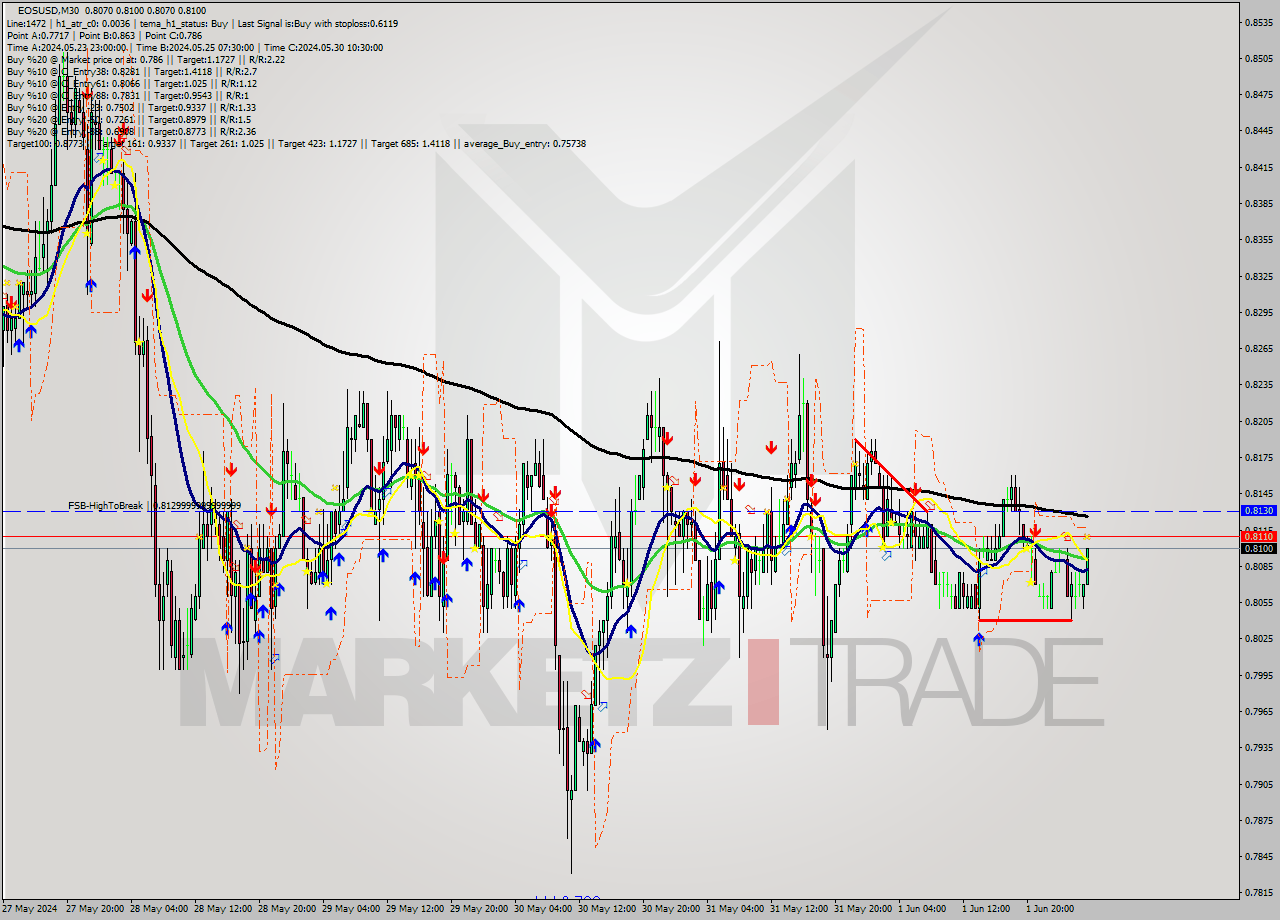 EOSUSD M30 Analysis EOSUSD M30 Signal