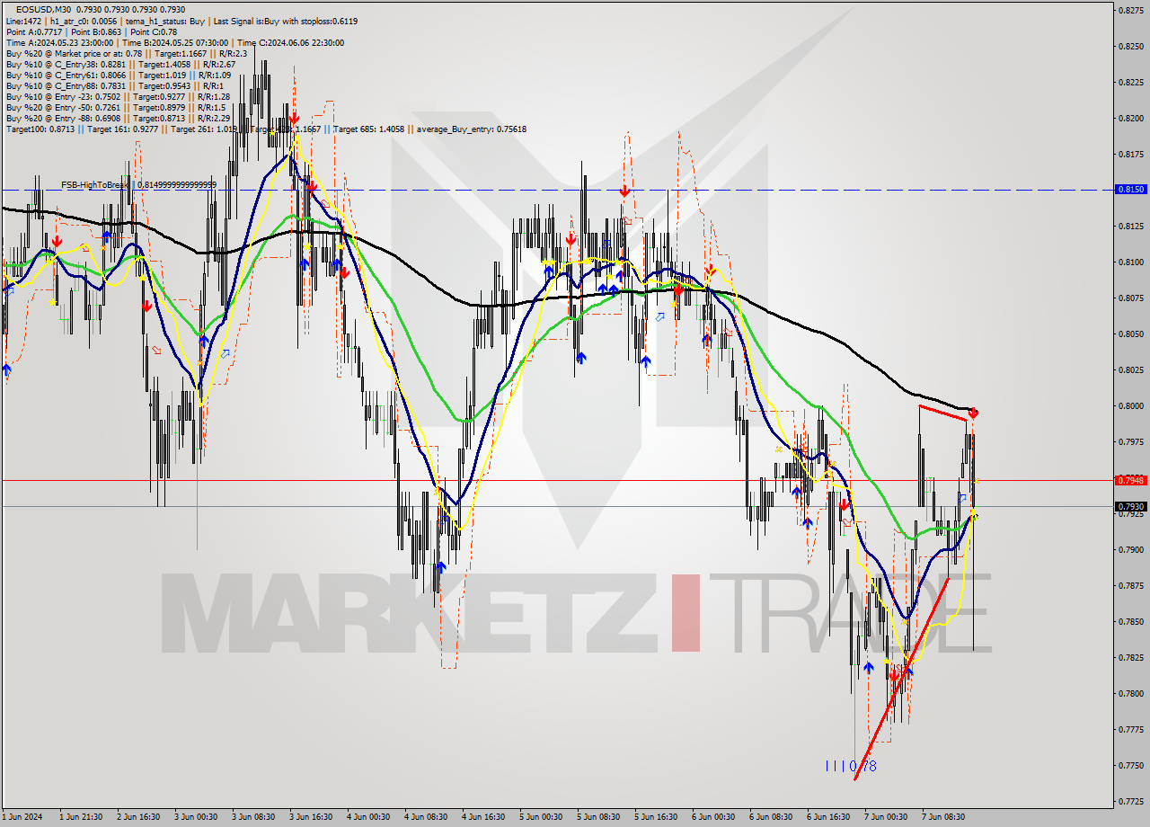 EOSUSD M30 Analysis EOSUSD M30 Signal