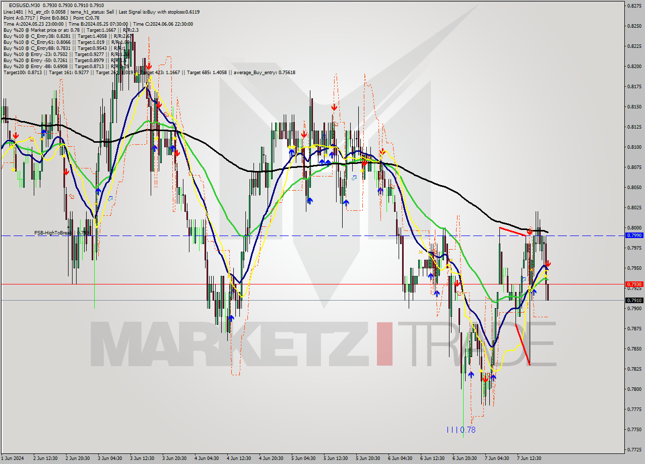EOSUSD M30 Analysis EOSUSD M30 Signal