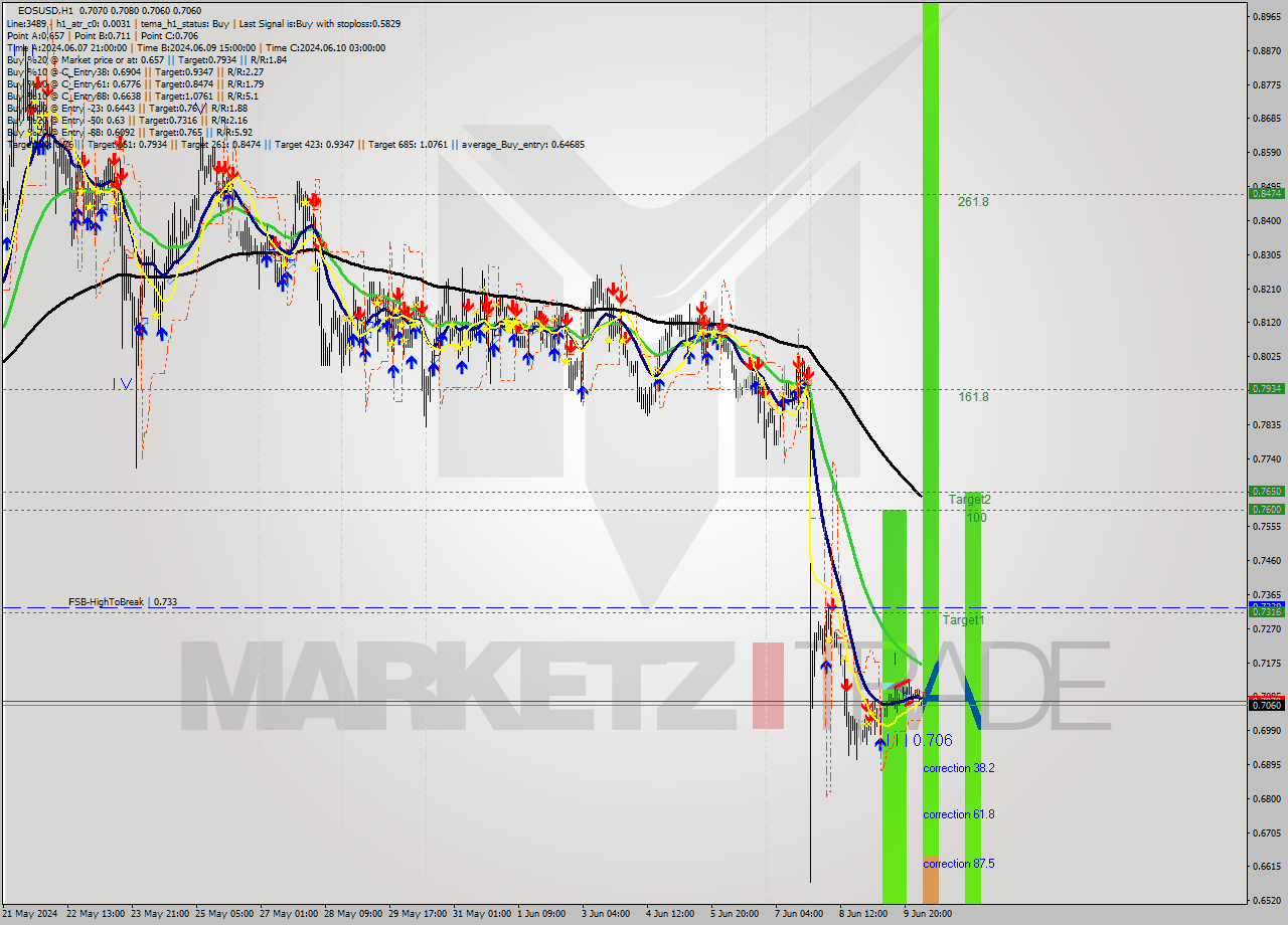 EOSUSD MultiTimeframe analysis at date 2024.06.10 04:07