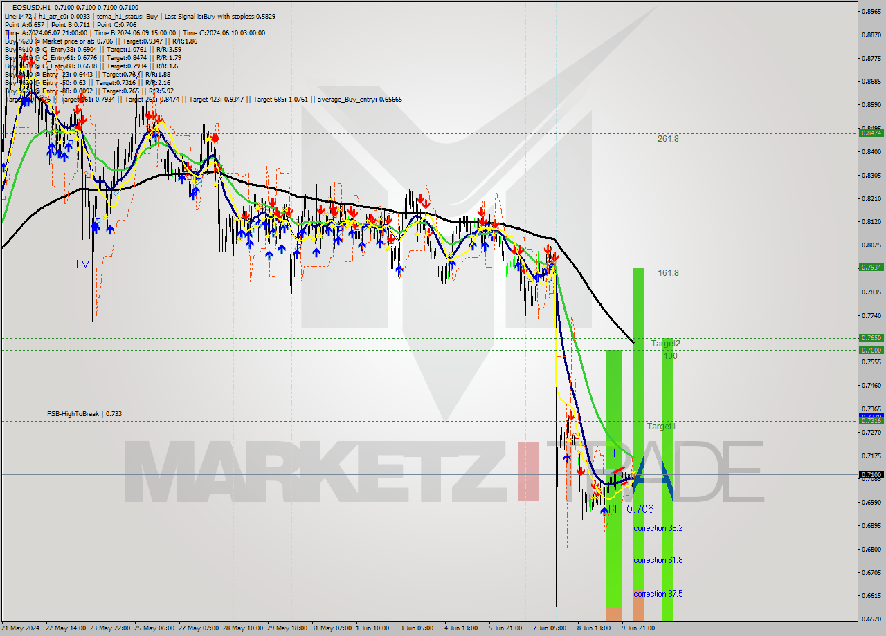 EOSUSD MultiTimeframe analysis at date 2024.06.10 05:16