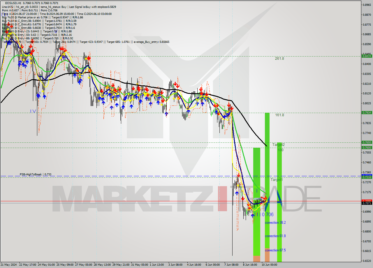 EOSUSD MultiTimeframe analysis at date 2024.06.10 08:03