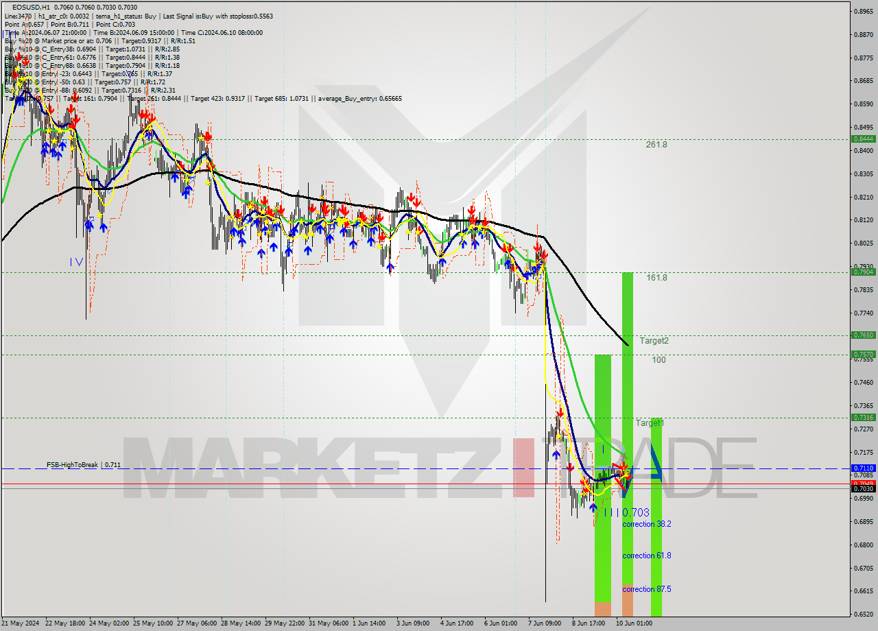 EOSUSD MultiTimeframe analysis at date 2024.06.10 09:17