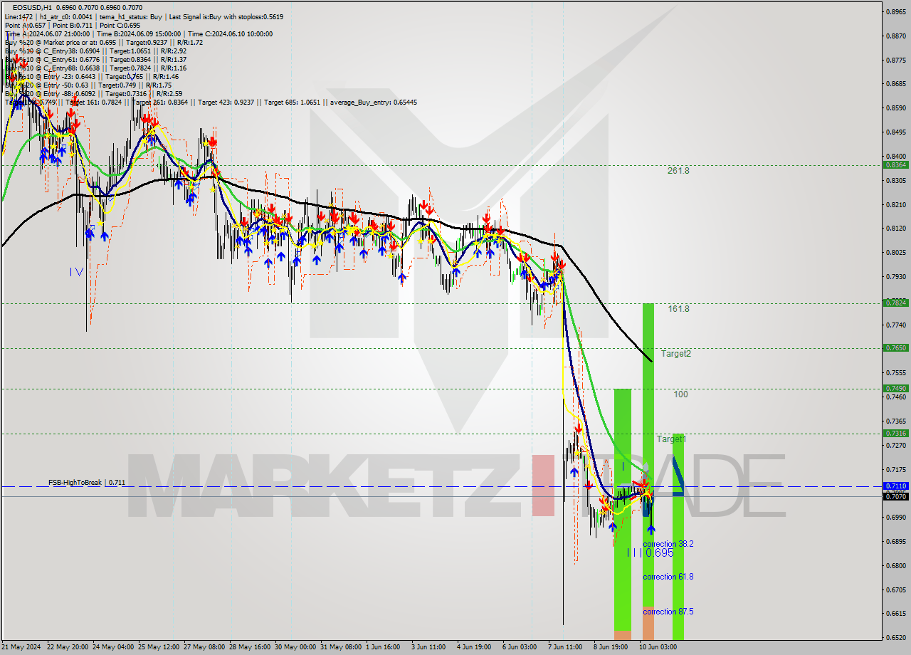 EOSUSD MultiTimeframe analysis at date 2024.06.10 11:26