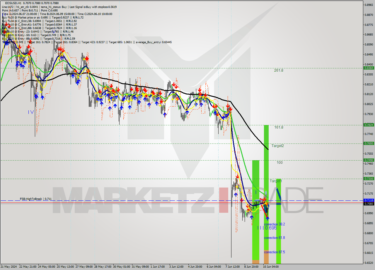 EOSUSD MultiTimeframe analysis at date 2024.06.10 12:02