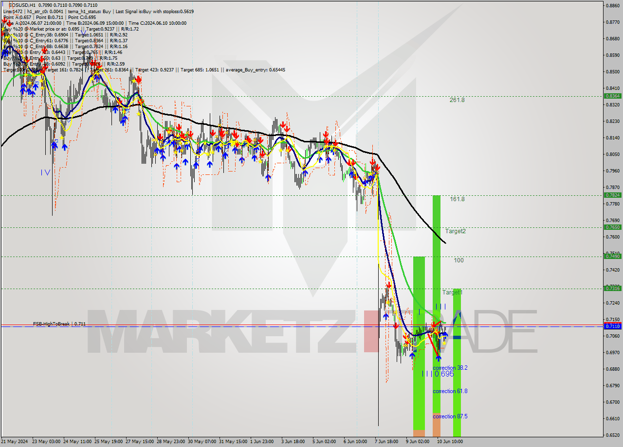 EOSUSD MultiTimeframe analysis at date 2024.06.10 18:05