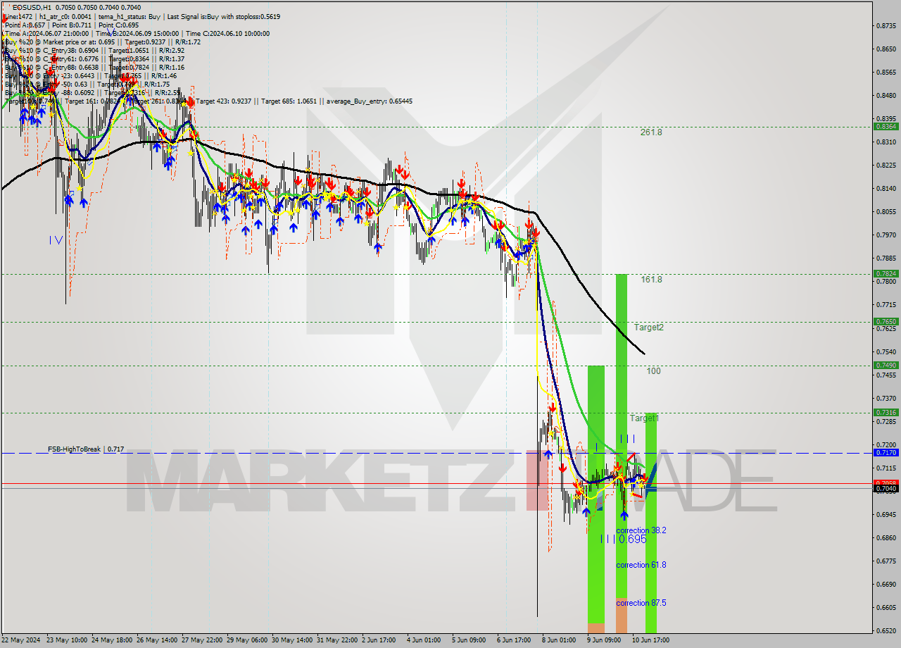 EOSUSD MultiTimeframe analysis at date 2024.06.11 01:03