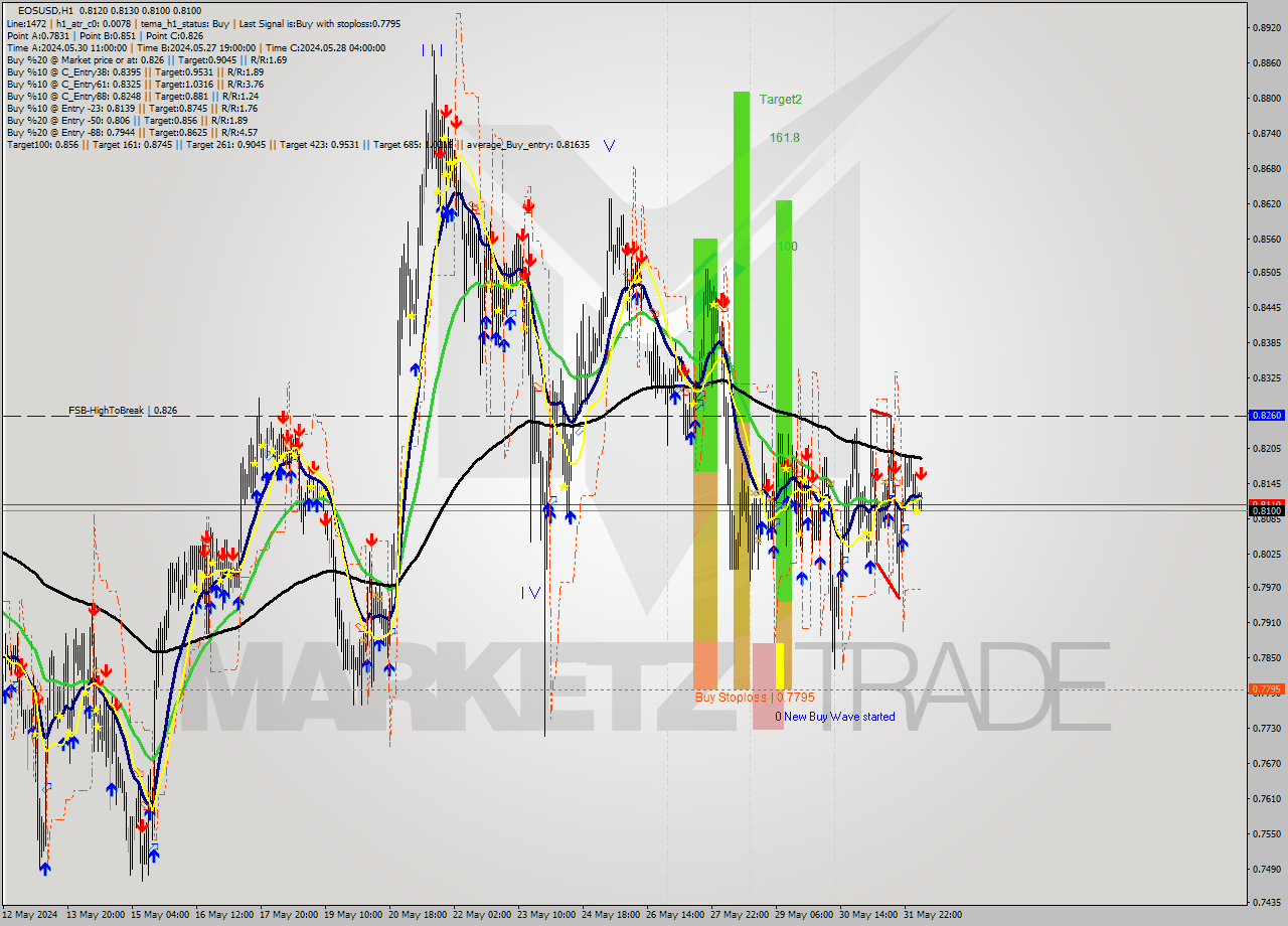 EOSUSD MultiTimeframe analysis at date 2024.06.01 06:13
