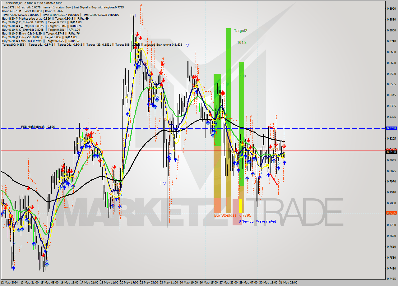 EOSUSD MultiTimeframe analysis at date 2024.06.01 07:45
